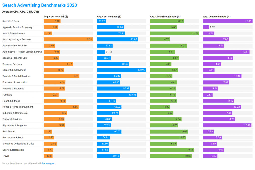 Benchmarks Google Ads