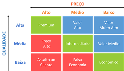 percepção de valor