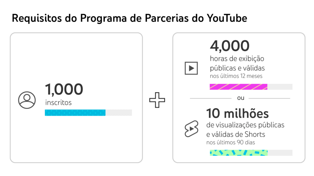 Como Ganhar Dinheiro Com Youtube Shorts, Políticas De Monetização