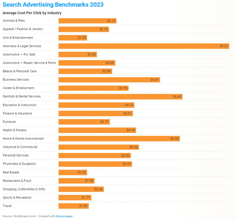 Como Determinar Se O Google Ads É Benéfico Para O Seu Negócio