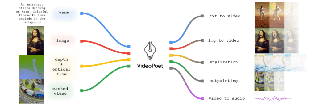 Google Anuncia O Videopoet