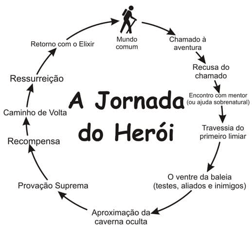 Jornada do Herói